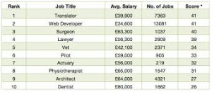 Best Jobs in UK